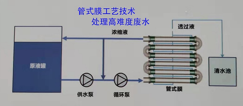 各種工業(yè)廢水處理